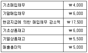 9급 국가직 공무원 회계원리 2021년 1회 13번 문제 그림