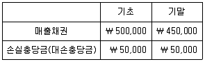 9급 국가직 공무원 회계원리 2021년 1회 3번 문제 그림