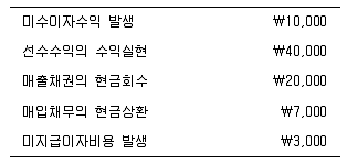 9급 국가직 공무원 회계원리 2022년 1회 11번 문제 그림