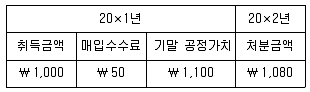 9급 국가직 공무원 회계원리 2022년 1회 15번 문제 그림