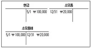 9급 국가직 공무원 회계원리 2023년 1회 12번 문제 그림