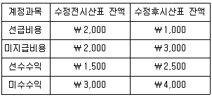 9급 국가직 공무원 회계원리 2025년 1회 14번 문제 그림