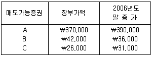 9급 국가직 공무원 회계학 2007년 1회 10번 문제 그림