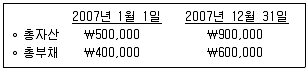 9급 국가직 공무원 회계학 2008년 1회 19번 문제 그림