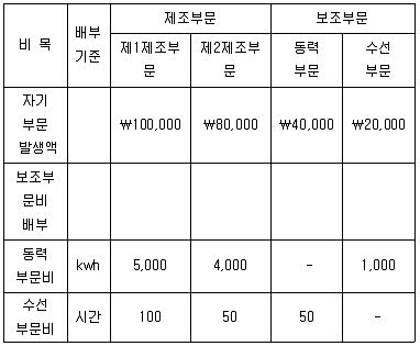9급 국가직 공무원 회계학 2008년 1회 3번 문제 그림