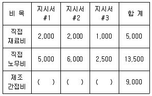 9급 국가직 공무원 회계학 2008년 1회 5번 문제 그림