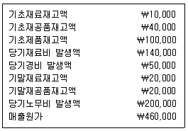 9급 국가직 공무원 회계학 2009년 1회 17번 문제 그림