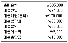 9급 국가직 공무원 회계학 2009년 1회 20번 문제 그림