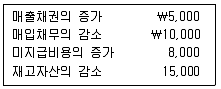 9급 국가직 공무원 회계학 2010년 1회 1번 문제 그림
