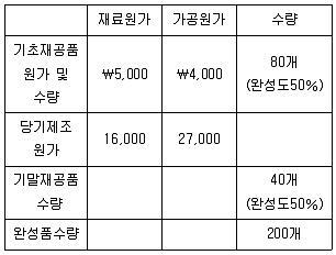 9급 국가직 공무원 회계학 2010년 1회 2번 문제 그림