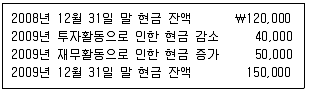 9급 국가직 공무원 회계학 2010년 1회 3번 문제 그림