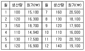 9급 국가직 공무원 회계학 2010년 1회 7번 문제 그림