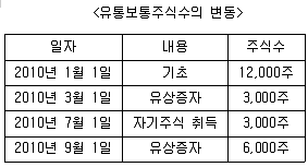 9급 국가직 공무원 회계학 2011년 1회 16번 문제 그림