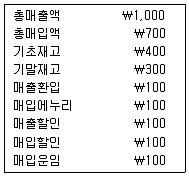 9급 국가직 공무원 회계학 2011년 1회 17번 문제 그림
