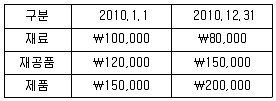 9급 국가직 공무원 회계학 2011년 1회 19번 문제 그림