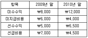 9급 국가직 공무원 회계학 2011년 1회 3번 문제 그림