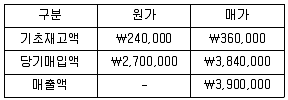 9급 국가직 공무원 회계학 2011년 1회 9번 문제 그림