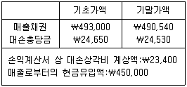 9급 국가직 공무원 회계학 2012년 1회 3번 문제 그림