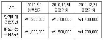 9급 국가직 공무원 회계학 2013년 1회 15번 문제 그림