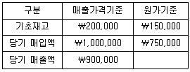 9급 국가직 공무원 회계학 2013년 1회 19번 문제 그림