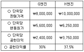 9급 국가직 공무원 회계학 2014년 1회 16번 문제 그림