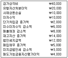 9급 국가직 공무원 회계학 2014년 1회 3번 문제 그림