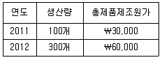 9급 국가직 공무원 회계학 2014년 1회 8번 문제 그림