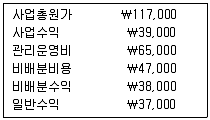 9급 국가직 공무원 회계학 2015년 1회 16번 문제 그림