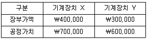 9급 국가직 공무원 회계학 2015년 1회 20번 문제 그림