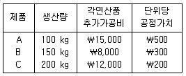 9급 국가직 공무원 회계학 2015년 1회 5번 문제 그림