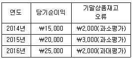 9급 국가직 공무원 회계학 2016년 1회 12번 문제 그림