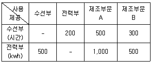 9급 국가직 공무원 회계학 2016년 1회 15번 문제 그림