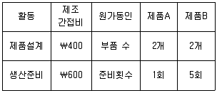 9급 국가직 공무원 회계학 2017년 1회 13번 문제 그림