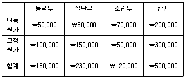 9급 국가직 공무원 회계학 2017년 1회 18번 문제 그림