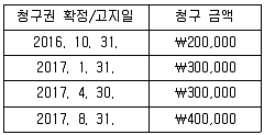 9급 국가직 공무원 회계학 2017년 1회 9번 문제 그림