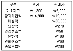 9급 국가직 공무원 회계학 2018년 1회 19번 문제 그림