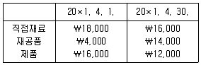 9급 국가직 공무원 회계학 2019년 1회 11번 문제 그림