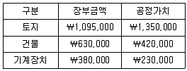 9급 국가직 공무원 회계학 2019년 1회 8번 문제 그림