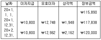 9급 국가직 공무원 회계학 2019년 1회 9번 문제 그림