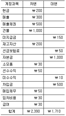 9급 국가직 공무원 회계학 2020년 1회 15번 문제 그림