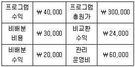 9급 국가직 공무원 회계학 2020년 1회 4번 문제 그림