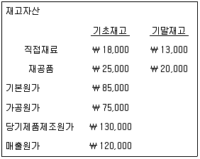 9급 국가직 공무원 회계학 2020년 1회 7번 문제 그림
