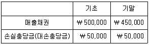 9급 국가직 공무원 회계학 2021년 1회 3번 문제 그림