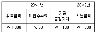 9급 국가직 공무원 회계학 2022년 1회 2번 문제 그림