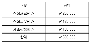 9급 국가직 공무원 회계학 2022년 1회 20번 문제 그림