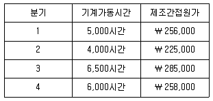 9급 국가직 공무원 회계학 2022년 1회 6번 문제 그림
