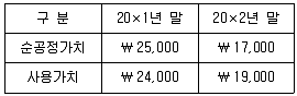 9급 국가직 공무원 회계학 2023년 1회 7번 문제 그림