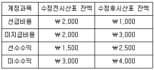 9급 국가직 공무원 회계학 2025년 1회 17번 문제 그림