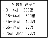 9급 지방직 공무원 서울시 공중보건 2016년 1회 15번 문제 그림
