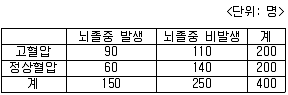 9급 지방직 공무원 서울시 공중보건 2020년 1회 15번 문제 그림